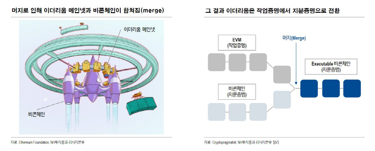 ▲머지로 인해 이더리움 메인넷과 비콘체인이 합쳐짐
