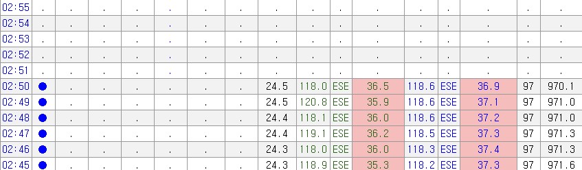 ▲경남 통영 매물도의 자동기상관측장비(AWS)가 6일 오전 2시 50분을 마지막으로 작동이 멈췄다. (출처=기상청 홈페이지 캡처)