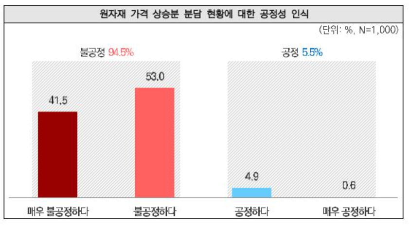 ▲중소기업중앙회가 지난달 국민 1000명을 대상으로 '납품단가 연동제 대국민 인식조사'를 진행한 결과 대·중소기업간 거래시 원자재 가격이 상승했는데도 중소기업이 제값을 못 받는 현실에 94.5%가 ‘불공정하다’고 인식하는 것으로 나타났다.  (자료제공=중소기업중앙회)