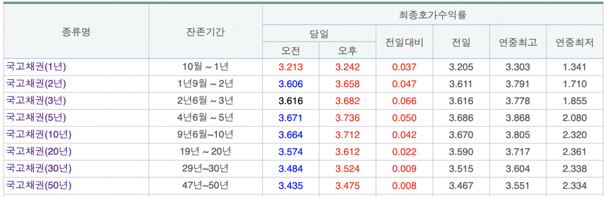(출처=금융투자협회 채권정보센터)