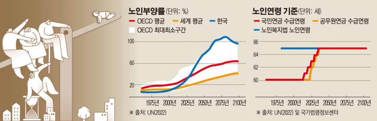 ▲노일부양률/노인 연령 기준   자료제공=KDI (손미경)