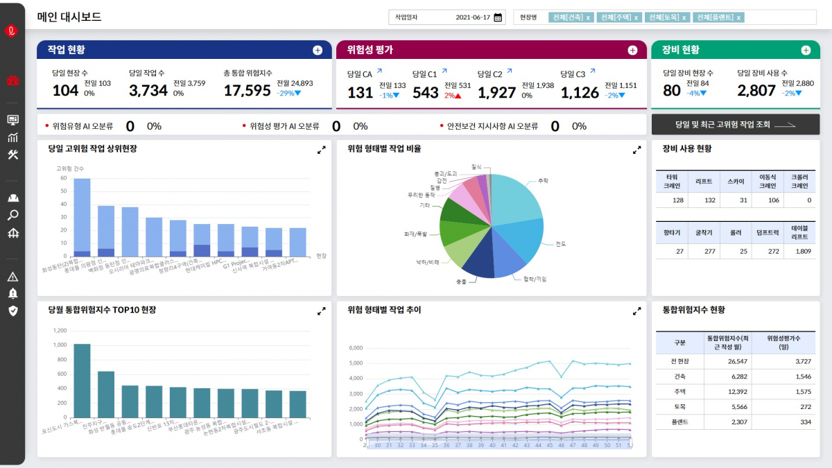 ▲위험성평가 AI 대시보드 예시 (자료제공=롯데건설)