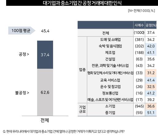 ▲재단법인 경청이 연 매출액 1억 이상 중소기업 1000개사를 대상으로 조사한 결과, 대기업과 중소기업 간 공정한 거래가 이뤄지고 있는지에 대한 질문에 63%가 ‘공정하지 않다’고 답했다.  (사진제공=경청)