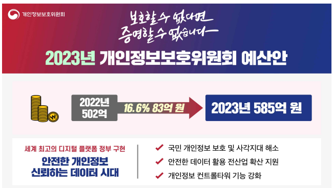 ▲개인정보보호위원회 2023년 예산안. (사진제공=개인정보위)