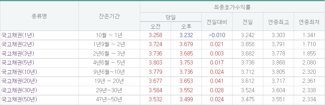 (출처=금융투자협회)