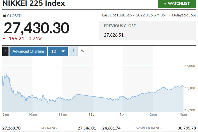 ▲일본증시 닛케이225지수 추이. 7일 종가 2만7430.30. 출처 마켓워치.
