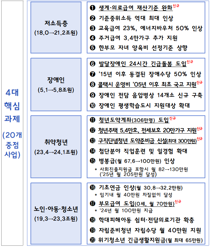 ▲2023년 사회적 약자, 4대 핵심과제별 20개 중점사업. (기획재정부)