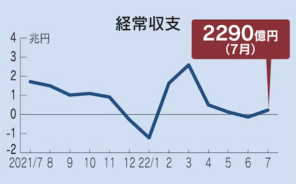 ▲일본 경상수지 추이. 7월 2290억 엔 흑자. 출처 닛케이.
