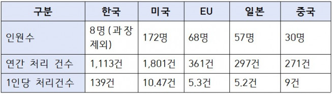 ▲주요 경쟁당국별 기업결합 심사 인력당 처리건수(자료제공=공정거래위원회)