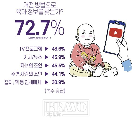 ▲‘2022 브라보 마이 라이프 황혼육아 실태 조사’ 결과(그래픽=유영현, 일러스트=윤민철)