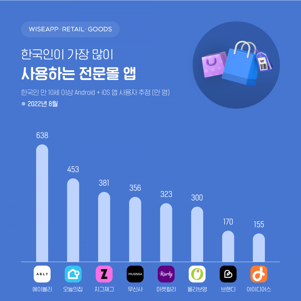 (사진제공=와이즈앱·리테일·굿즈)