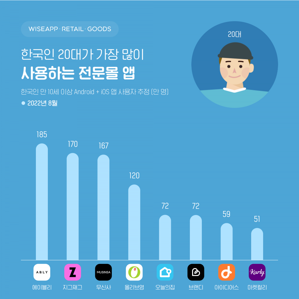 (사진제공=와이즈앱·리테일·굿즈)