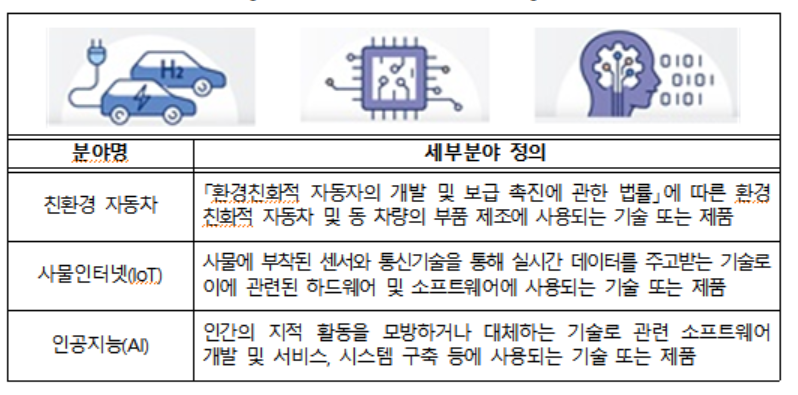▲신산업 평가모형 적용 분야. (자료제공=중소벤처기업진흥공단)