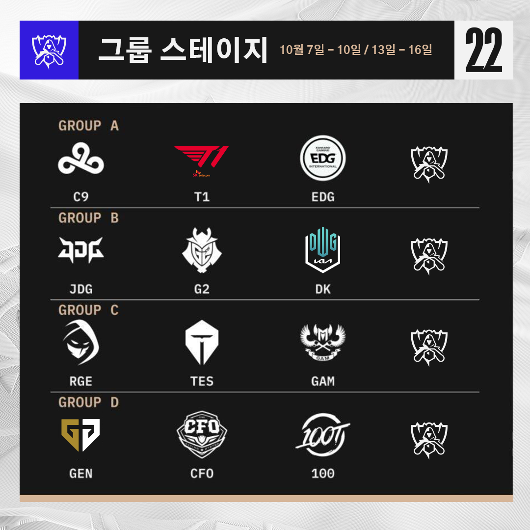 ▲2022 롤드컵 그룹 스테이지 조편성. LCK에서는 젠지, T1, 담원 기아가 직행해 경쟁한다. (사진제공=라이엇게임즈 이스포츠)
