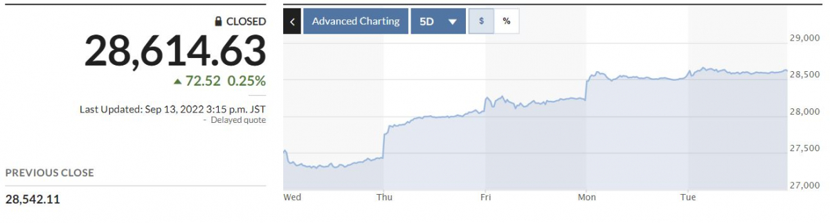 ▲일본증시 닛케이225지수 최근 5일간 추이. 종가 2만8614.63. 출처 마켓워치