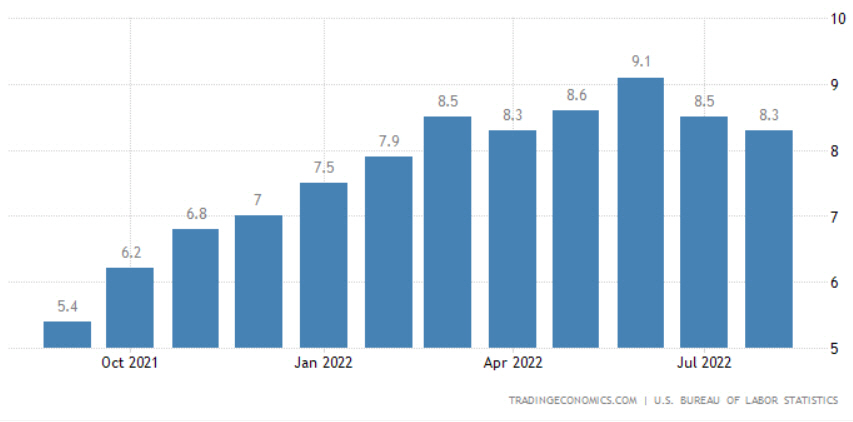 ▲미국 소비자물가지수(CPI) 상승률 추이. 기준 전년 대비. 8월 8.3%. 출처 트레이딩이코노믹스.