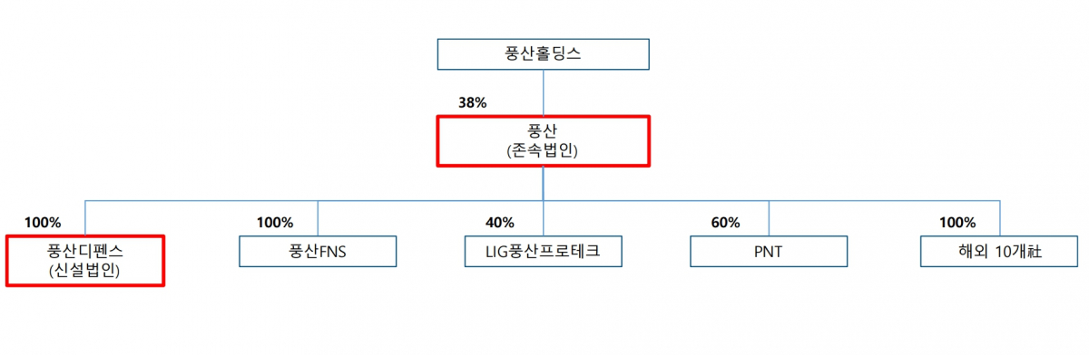 ▲풍산 지배구조(물적분할 후) (출처=현대차증권)