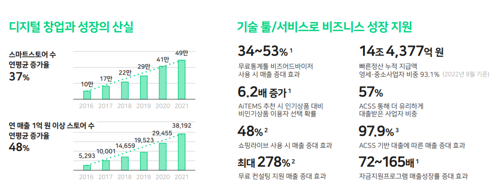 ▲네이버의 디지털 창업 생태계의 근간이 되는 '스마트스토어'는 매년 꾸준히 증가해 올해 51만 개 스마트스토어가 개설돼 있는 상황이다. (자료제공=네이버)