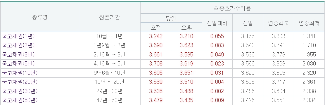(출처=금융투자협회)