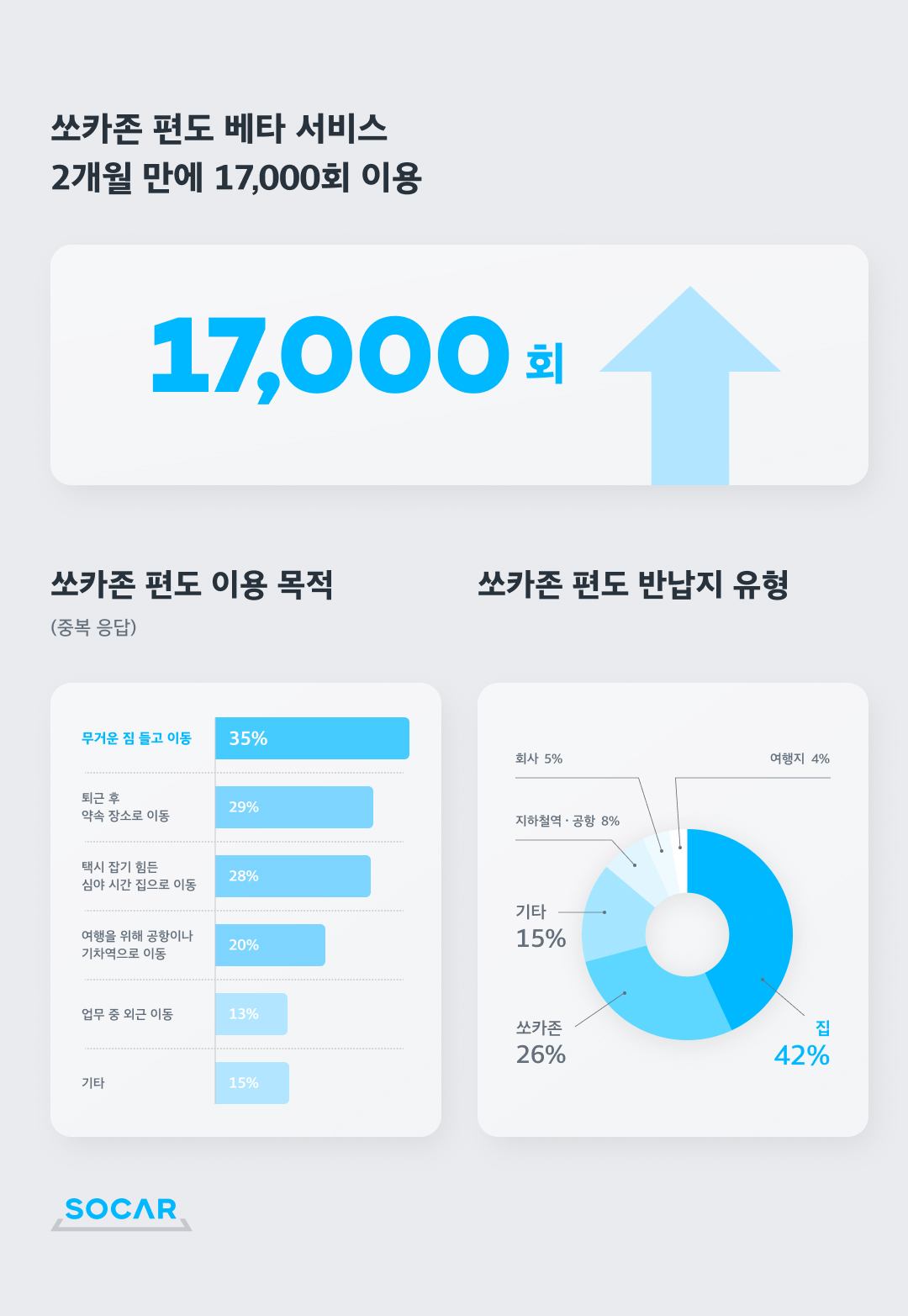 ▲쏘카 자체 설문조사에 따르면 '쏘카존 편도 서비스'를 가장 많이 이용한 경우는 무거운 짐을 이동할때(35%), 가장 많이 반납한 곳은 집 근처(42%)였다. (사진제공=쏘카)