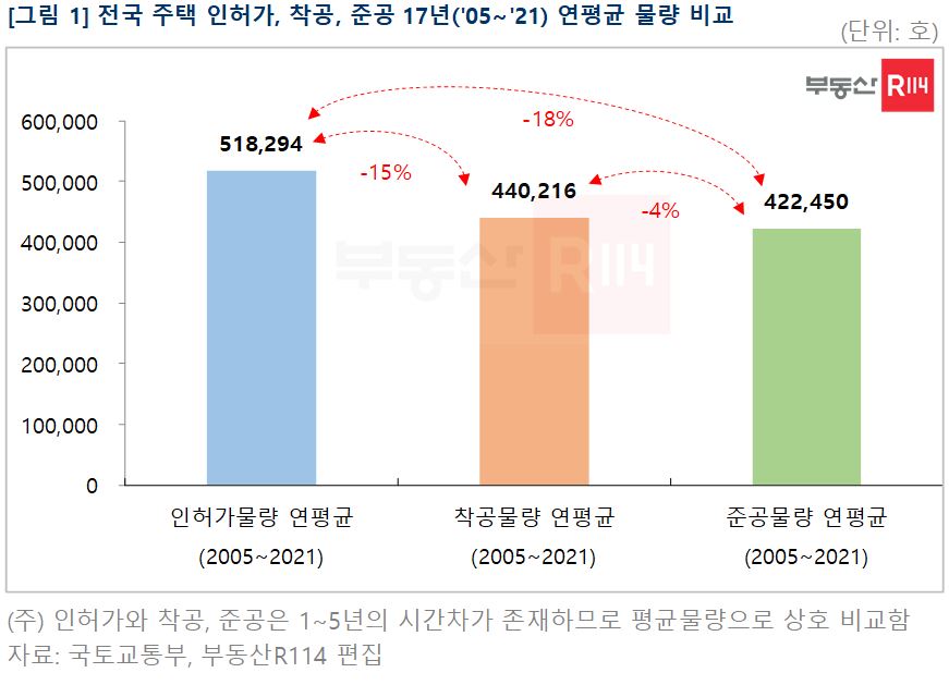 ▲전국 주택 인허가, 착공, 준공 연평균 물량 비교 (자료제공=부동산R114)