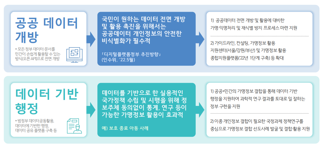 ▲한국인터넷진흥원은 가명정보를 활용해 디지털 플랫폼 정부의 '공공 데이터 개방'과 '데이터 기반 행정'을 뒷받침한다는 방침이다. (자료제공=한국인터넷진흥원)