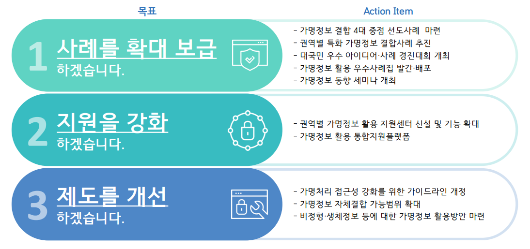 ▲한국인터넷진흥원은 가명정보 활성화를 위해 사례 확대보급과 지원 강화, 제도 개선 등을 진행할 방침이다. (자료제공=한국인터넷진흥원)