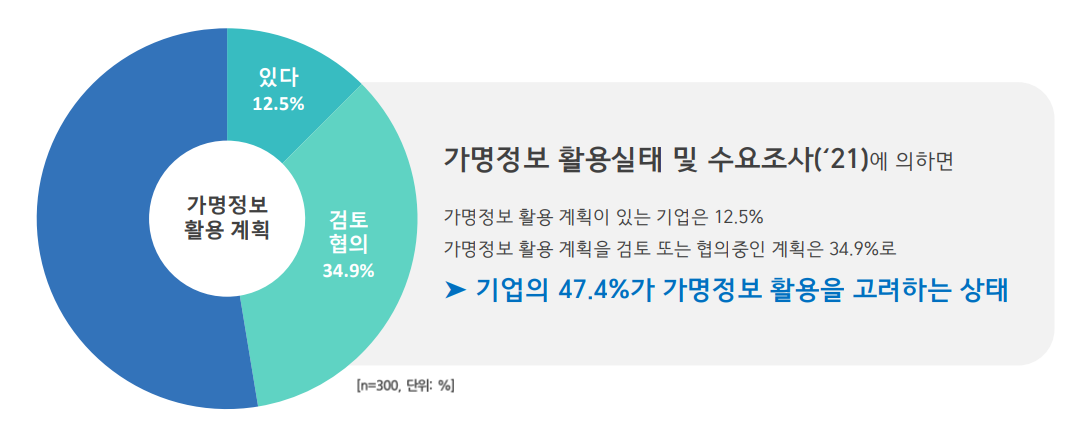 ▲300개 기업을 대상으로 진행된 ‘가명정보 활용실태 및 수요조사’ 결과 표. (자료제공=한국인터넷진흥원)