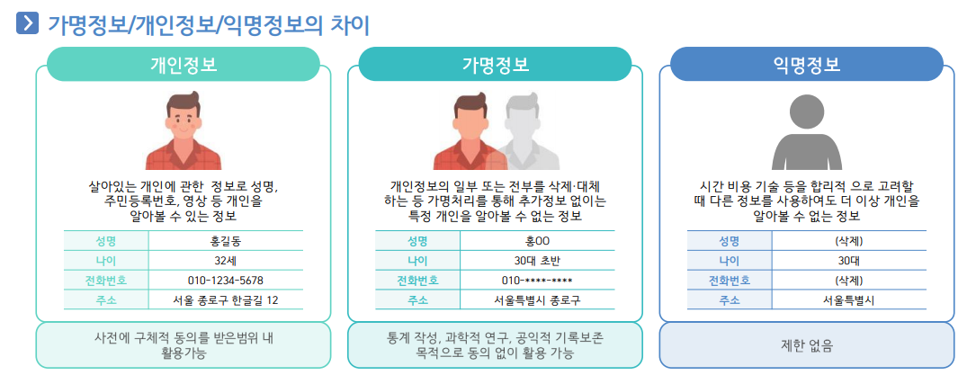 ▲개인정보와 가명정보, 익명정보의 차이점. (자료제공=한국인터넷진흥원)