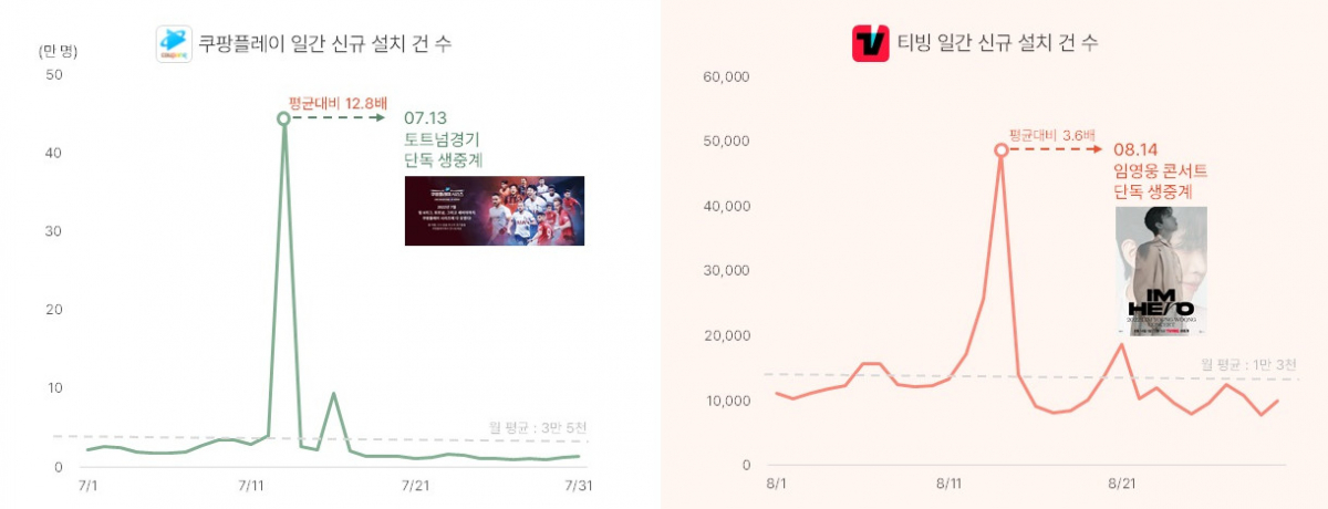 ▲쿠팡플레이와 티빙은 각각 '손흥민'과 '임영웅' 독점 콘텐츠를 공개하면서 신규 설치 건수가 급증했다. (자료제공=모바일인덱스)
