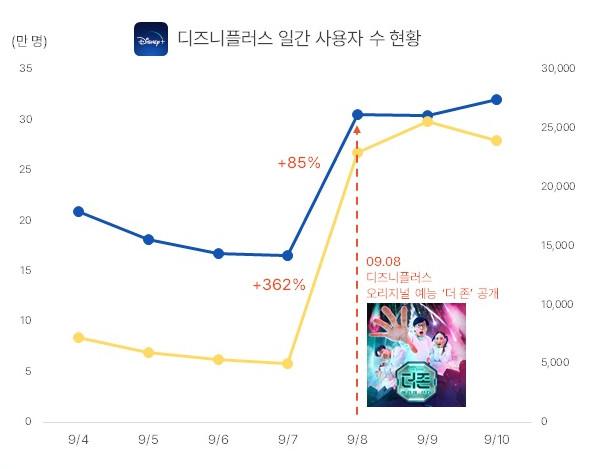 ▲디즈니플러스는 유재석이 출연한 예능 '더 존: 버텨야 산다' 공개(9월 8일) 이후 증가한 일간 이용자와 신규 설치 건수를 11일까지 유지 중이다. (자료제공=모바일인덱스)