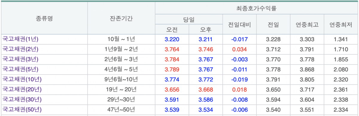 (출처=금융투자협회 채권정보센터)