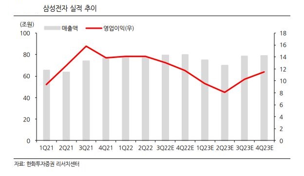 ▲삼성전자 실적 추이 (한화투자증권)