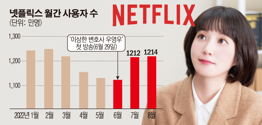 ▲넷플릭스는 2월부터 6월까지 꾸준히 감소해오던 월간 이용자수를 '이상한 변호사 우영우'의 공개를 통해 반전시켰다. (자료제공=모바일인덱스)