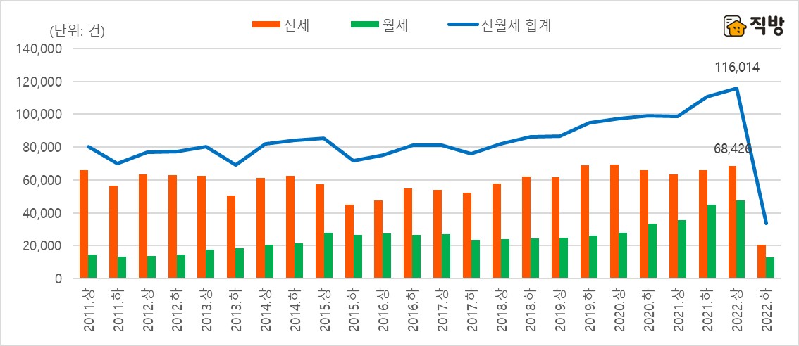 ▲서울 아파트 전·월세 거래량 반기별 추이 (자료제공=직방)