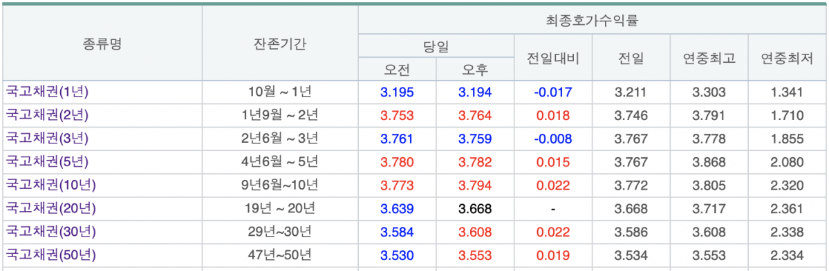 (출처=금융투자협회 채권정보센터)