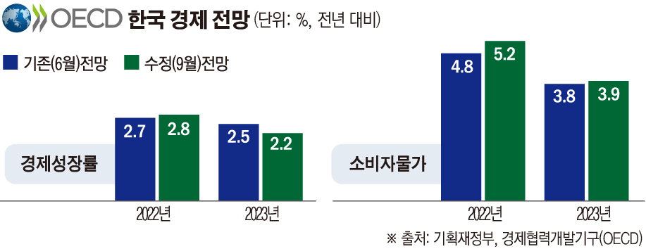 ▲OECD 한국경제 잔망(출처=기획재정부) (손미경)