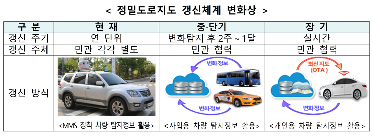 ▲자율주행 디지털 맵 포럼을 통해 정밀도로지도 갱신이 내년에는 2주~한 달 이내, 2030년에는 실시간으로 빨라진다. (사진제공=국토교통부)