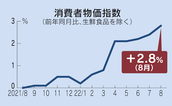 ▲일본 신선식품 제외 근원 소비자물가지수(CPI) 상승률 추이. 기준 전년 대비. 8월 2.8%. 출처 니혼게이자이신문(닛케이).