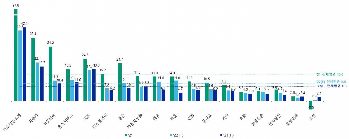 ▲산업별 이자비용 대비 에비타(EBITDA) 전망  (출처=한국신용평가)