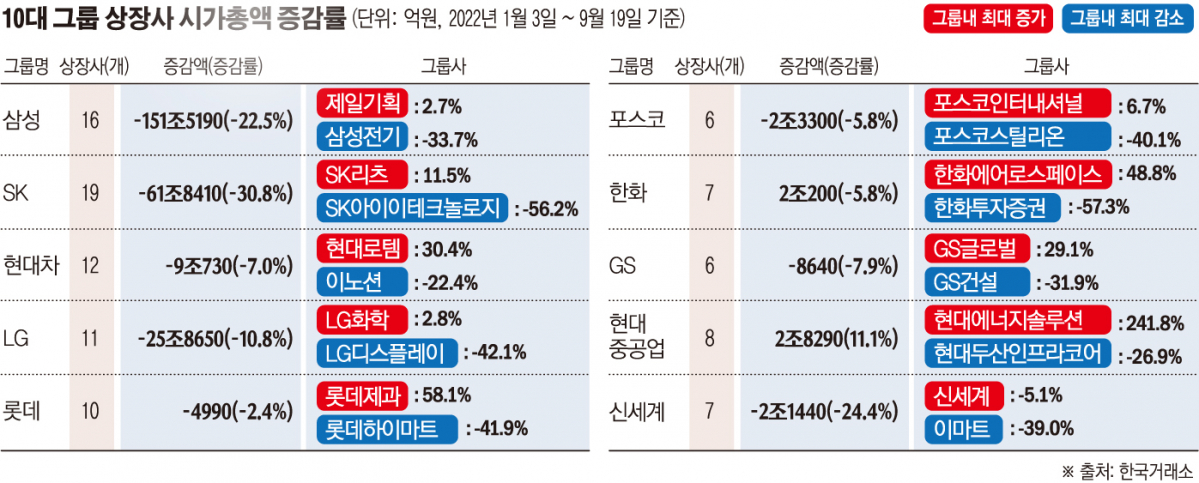 ▲10대 그룹 상장사 시가총액 증감률 (한국거래소)