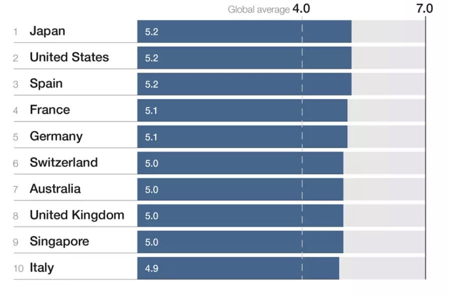 ▲2021 세계경제포럼(WEF) 여행·관광개발 지수 순위. 1위 일본. 출처 세계경제포럼(WEF)