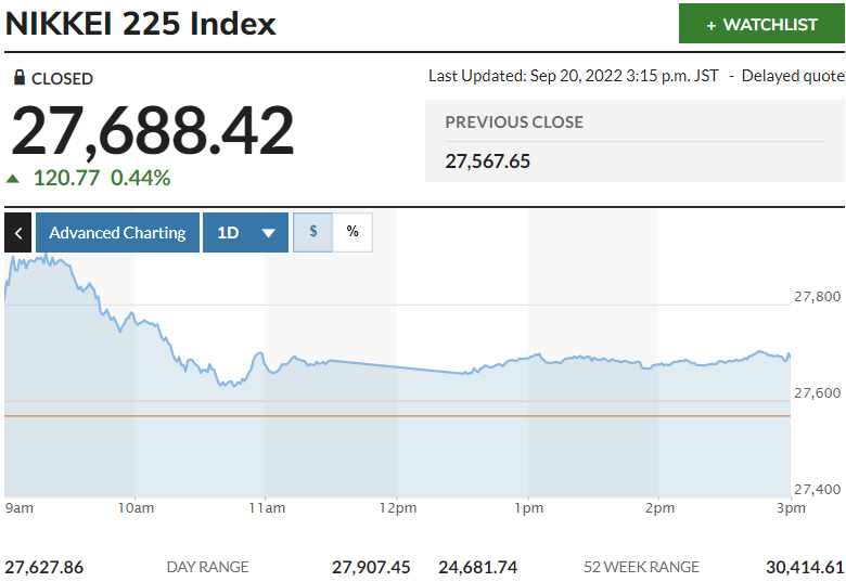 ▲일본증시 닛케이225지수 추이. 20일 종가 2만7688.42. 출처 마켓워치.
