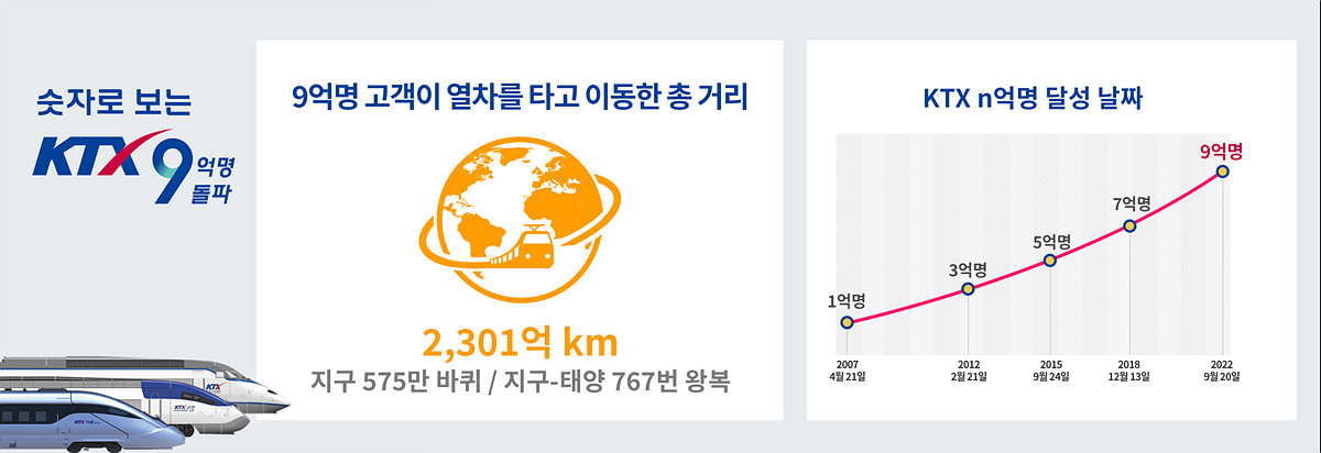 ▲한국철도공사는 20일 KTX 이용객이 9억 명을 돌파했다고 밝혔다. (사진제공=한국철도공사)