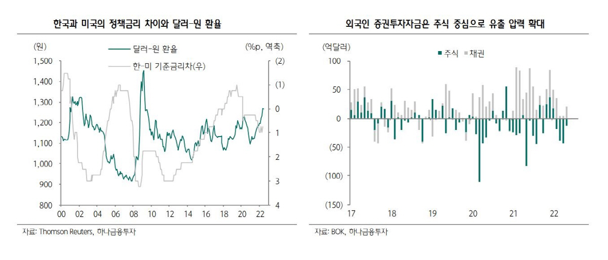 ▲한국과 미국의 정책금리 차이와 달러 원 환율
