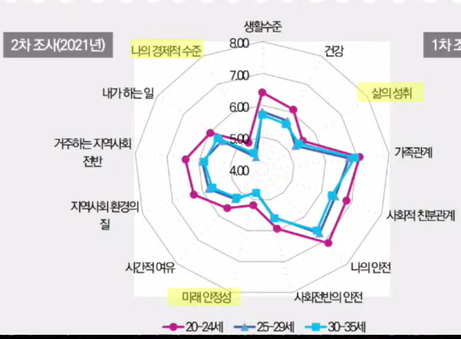 ▲서울에 거주하는 18~34세 청년 5000명을 대상으로 조사한 '삶의 만족도' 관련 결과. (자료제공=서울연구원)