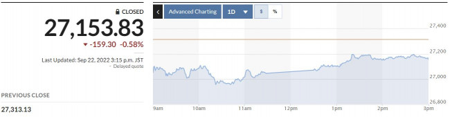 ▲닛케이225지수 22일 추이. 종가 2만7153.83. 출처 마켓워치