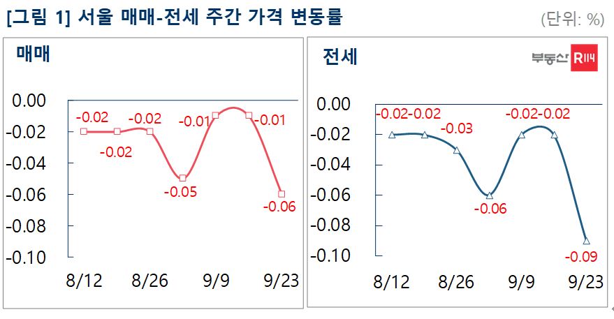 ▲서울 매매-전세 주간 가격 변동률 (자료제공=부동산R114)