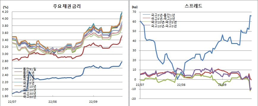 (금융투자협회)