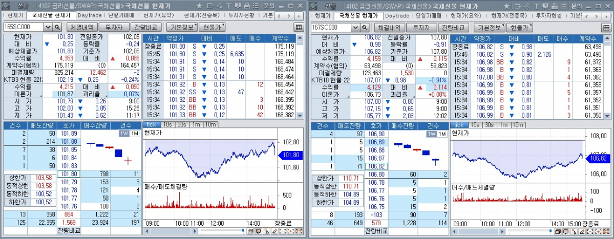 ▲국채선물 장중 추이. 왼쪽은 3년 선물, 오른쪽은 10년 선물 (체크)